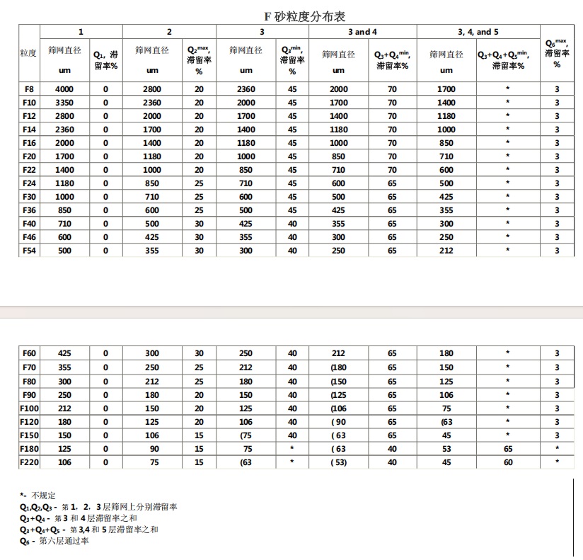 棕剛玉P砂棕剛玉P24#P36目