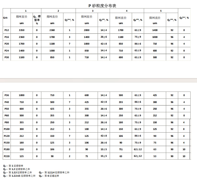 棕剛玉P砂棕剛玉P24#P36目